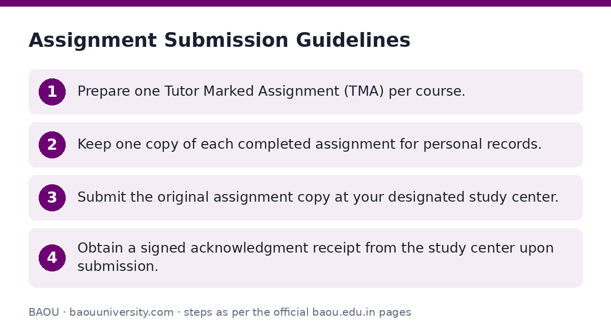 BAOU: Assignment Submission Guidelines — step-by-step