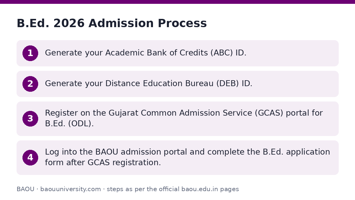 BAOU: B.Ed. 2026 Admission Process — step-by-step