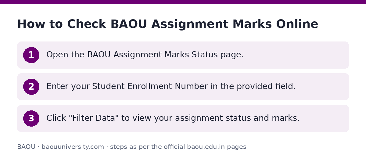 BAOU: How to Check BAOU Assignment Marks Online — step-by-step