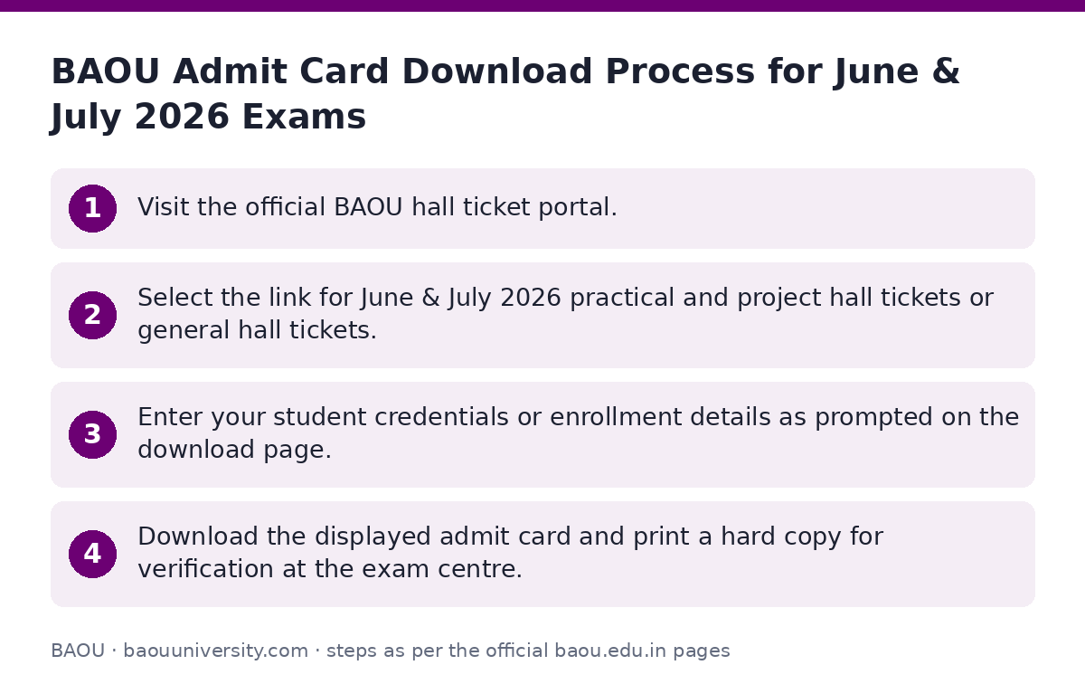 BAOU: BAOU Admit Card Download Process for June & July 2026 Exams — step-by-step