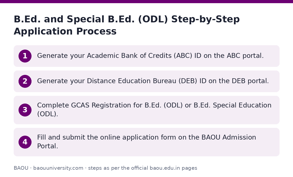 BAOU: B.Ed. and Special B.Ed. (ODL) Step-by-Step Application Process — step-by-step
