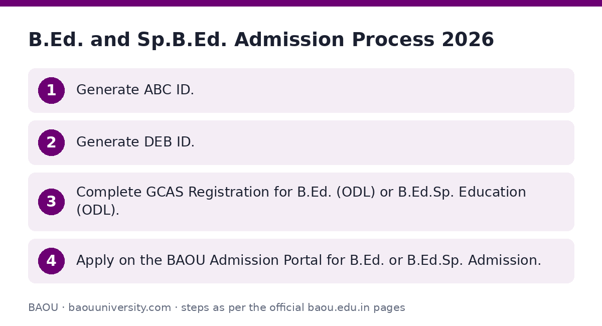 BAOU: B.Ed. and Sp.B.Ed. Admission Process 2026 — step-by-step